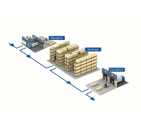 Conception et réalisation de projets logistiques