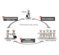Portage salarial