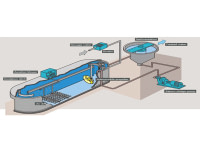 Système Oxydation Ditch